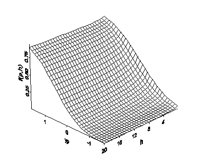 Bivariate Verteilung für Wahrscheinlichkeit und Entfernung