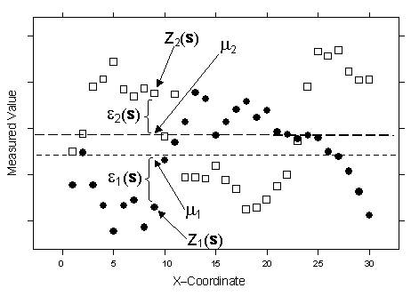 Beispiel für ein CoKriging-Diagramm