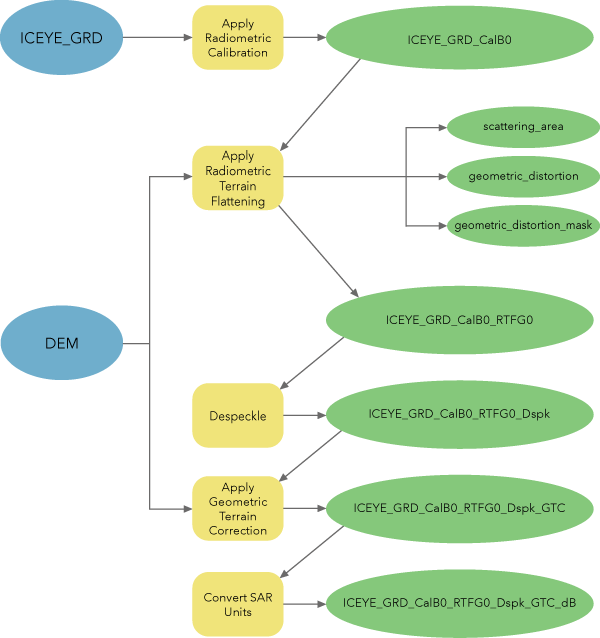 Workflow für die Verarbeitung analysebereiter Bilddaten aus ICEYE GRD-Daten