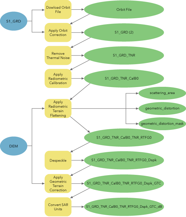 Workflow für das Verarbeiten analysebereiter Bildverarbeitungsdaten von Sentinel-1 GRD