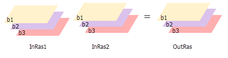 Mit der Zellenstatistik wird eine Multiband-Ausgabe erstellt, wenn der Parameter "Als Multiband verarbeiten" aktiviert ist.