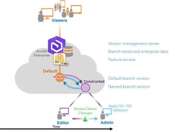 Verwenden von nach Verzweigung versionierten Daten, um Änderungen an einer Version namens "Constructed" zu isolieren, und Durchführen der QA für diese Änderungen vor dem Abgleichen und Zurückschreiben mithilfe der Default-Version