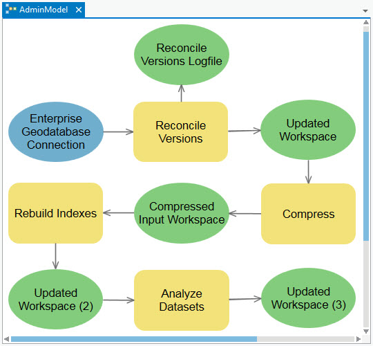 Modell eines empfohlenen Workflows der Versionsverwaltung