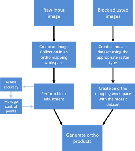 Empfohlene Ortho-Mapping-Workflows