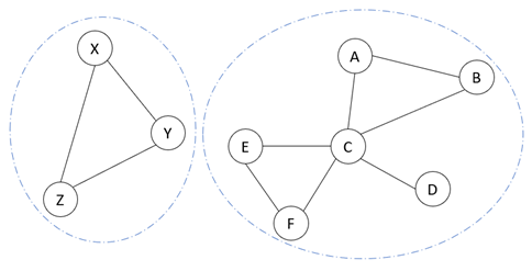 Verbindungsdiagramm mit zwei schwach verbundenen Communitys