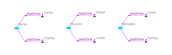 Drei ausgewählte Entitäten in einem Verbindungsdiagramm.