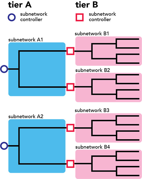 Organisation eines partitionierten Systems