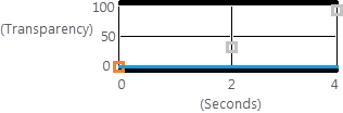 Für die Schlüsselbilder 2 und 3 deaktivierte Layer-Transparenz