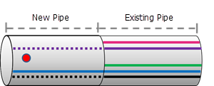 Objektersetzung in der Pipeline