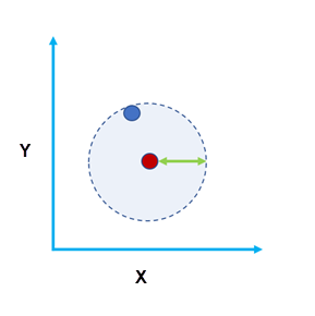 Diagramm "Räumliche Suchentfernung"