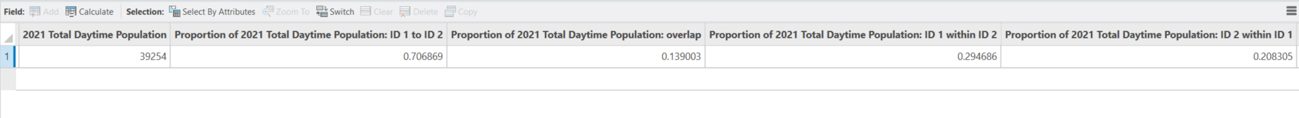 Attributtabellenfelder mit Kannibalisierungsstatistiken