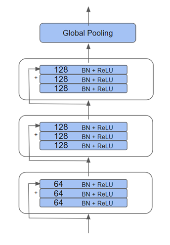 ResNet-Architektur