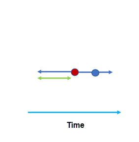 Diagramm "Zeitliche Suchentfernung"