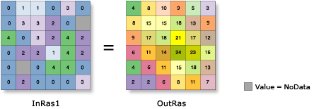Eingabe- und Ausgabewerte des Werkzeugs "Focal Statistics" für eine Rechtecknachbarschaft mit dem statistischen Set "Summe"