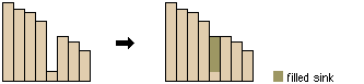 Profilansicht einer Senke vor und nach der Ausführung von "Füllung"