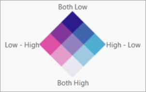 Bivariates Farbschema