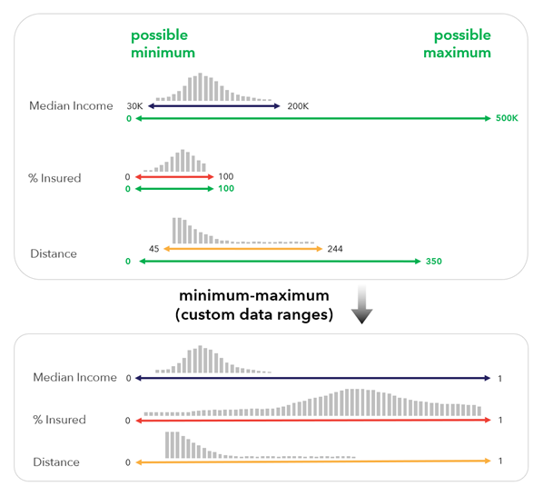 Benutzerdefinierte Minimum-Maximum-Skalierung