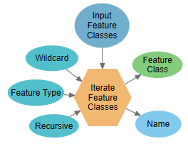 Parameter des Werkzeugs "Feature-Classes iterieren"