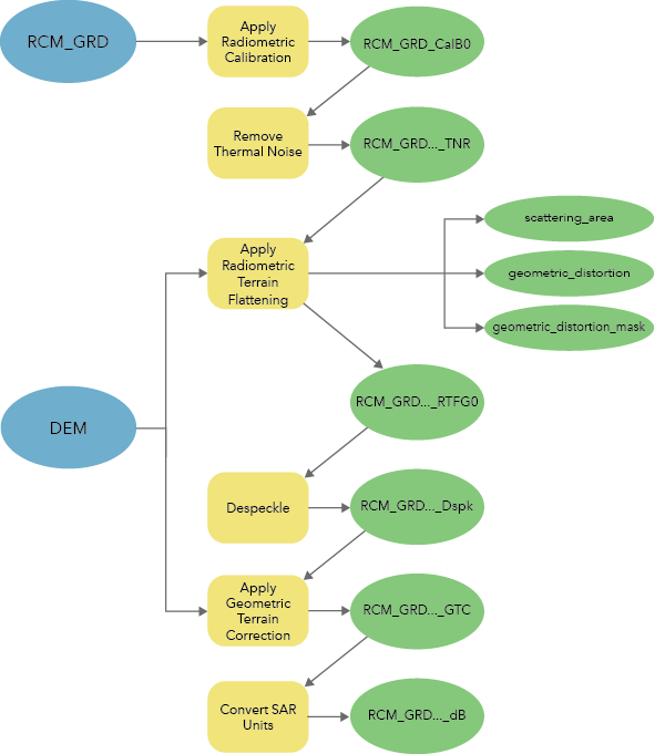 Workflow zum Erstellen analysebereiter Fernerkundungsdaten für RCM GRD