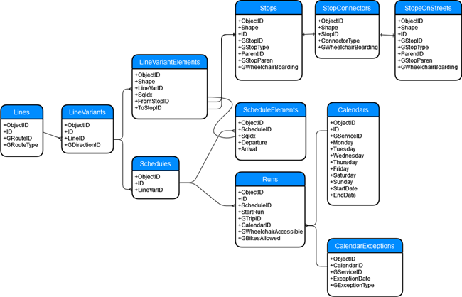 Darstellung der Tabellen und Feature-Classes für das Datenmodell des öffentlichen Verkehrs und deren Beziehungen untereinander