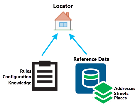 Locators bestehen aus Referenzdaten, Regeln und Indizes.