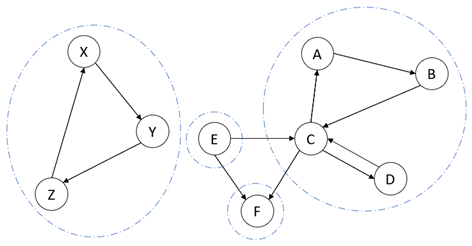 Verbindungsdiagramm mit einigen eng verbundenen Communitys