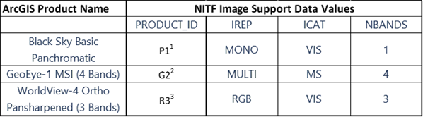 Auswahl der von ArcGIS unterstützten NITF-Produkte