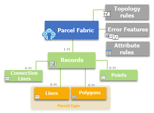 Parcel-Fabric-Datenmodell