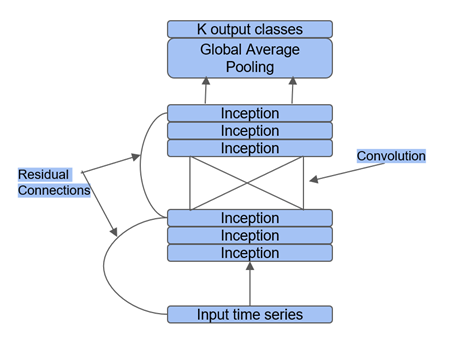 InceptionTime-Architektur