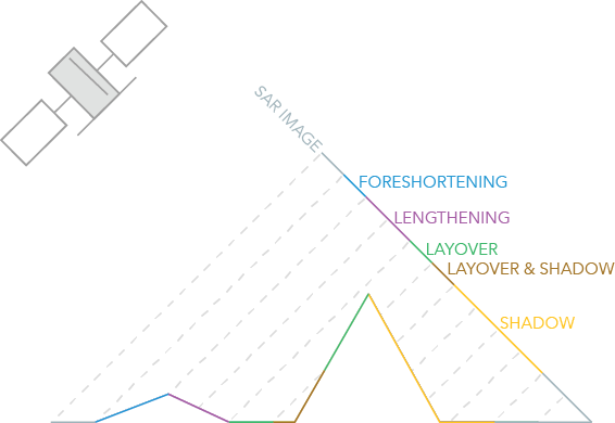 Geometrische Verzerrungen