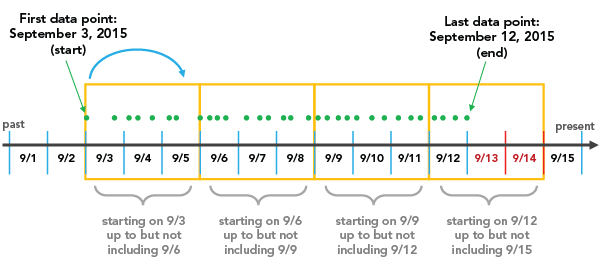 Aggregation mit Startzeitausrichtung des Datasets