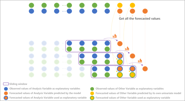 Multivariate Vorhersage mithilfe von Zeitfenstern