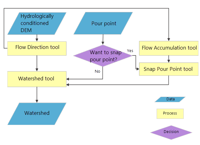 Flussdiagramm der Abgrenzung von Wassereinzugsgebieten