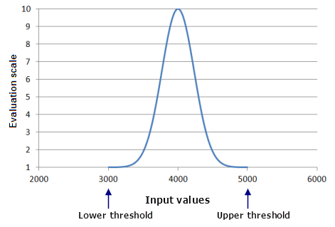 Diagramm der Gauß'schen Funktionskurve mit auf das Minimum und das Maximum des Eingabe-Datasets festgelegten Grenzwerten