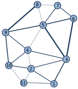 In Graphentheorie umgewandelte Regionen und Pfade