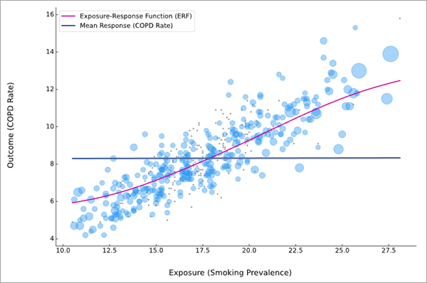 Exposure-Response-Funktion