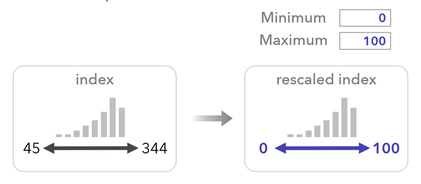 Skalierung der Minimal- und Maximalwerte des Ausgabeindex