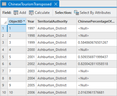 Umgruppierte Tabelle