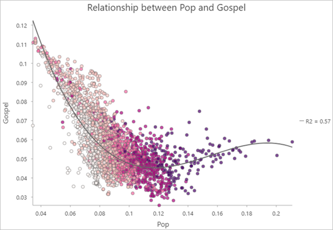 Scatterplot mit polynomialer Trendlinie