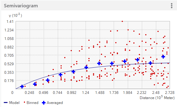 Exponentielles Modell