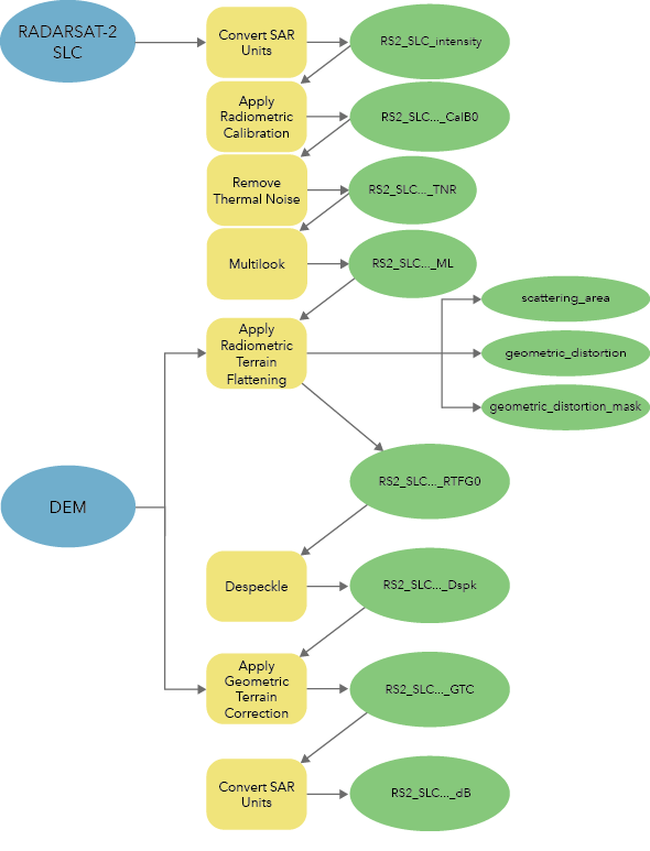 RADARSAT-2 SLC-Workflow