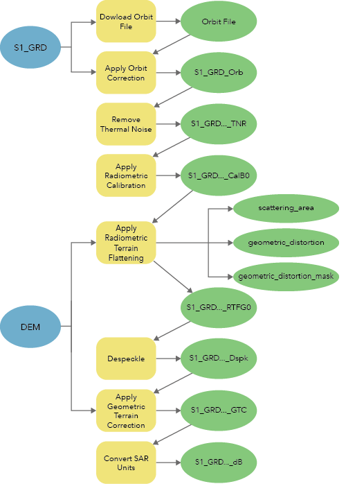 Workflow für das Verarbeiten analysebereiter Bildverarbeitungsdaten von Sentinel-1 GRD