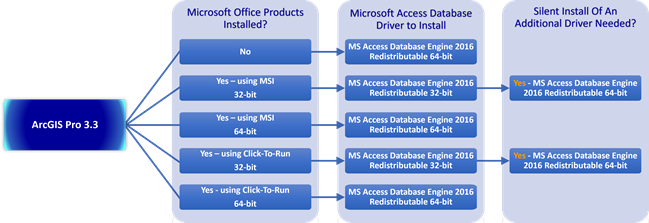 Entscheidungsbaum für die Installation von Microsoft-Treibern, die für den Zugriff auf Excel-Dateien über ArcGIS Pro 3.3 benötigt werden