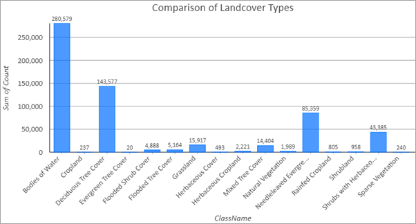 Balkendiagramm mit der Verteilung der Pixel für verschiedene Landbedeckungstypen