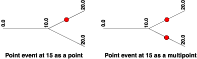 Unterschied zwischen Einzelpunkt- und Multipoint-Objekten