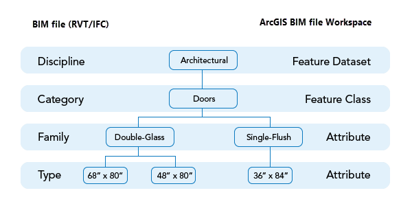 Diagramm zum Vergleichen einer BIM-Dateiorganisation mit dem BIM-Datei-Workspace