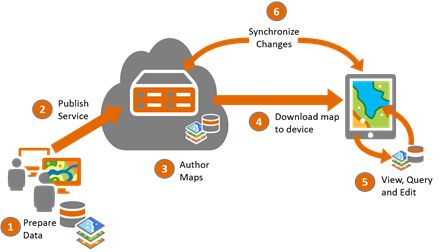 Überblick über die Offline-Datenerfassung und den Veröffentlichungs-Workflow