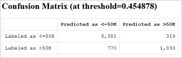 Tabelle "Konfusionsmatrix"