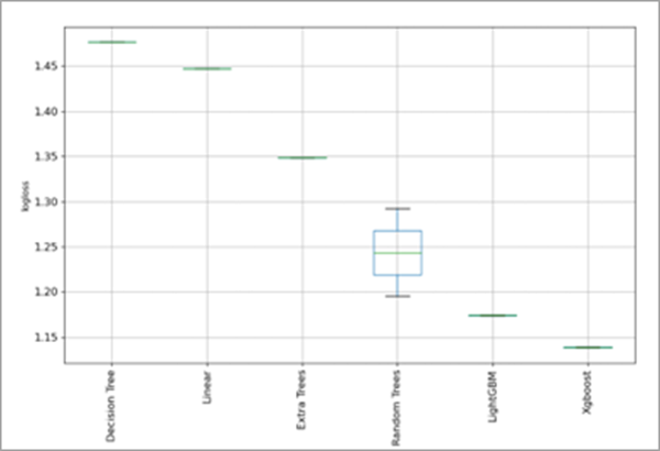 AutoML-Performance-Boxplot-Diagramm