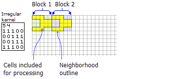 Unregelmäßiger Kernel und zugehörige Nachbarschaft für zwei Blöcke